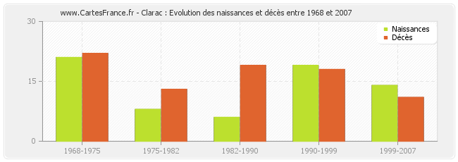 Clarac : Evolution des naissances et décès entre 1968 et 2007