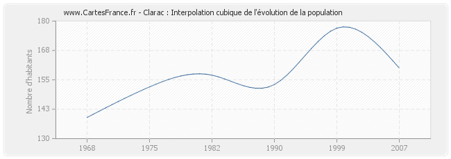 Clarac : Interpolation cubique de l'évolution de la population