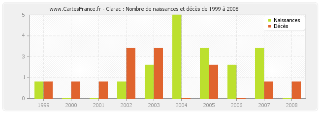 Clarac : Nombre de naissances et décès de 1999 à 2008