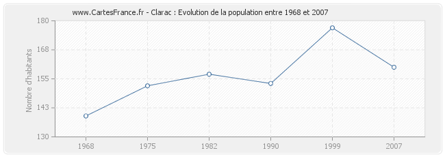 Population Clarac