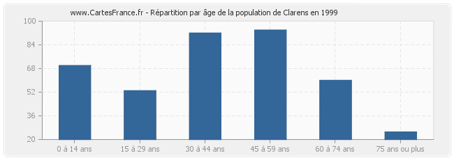 Répartition par âge de la population de Clarens en 1999