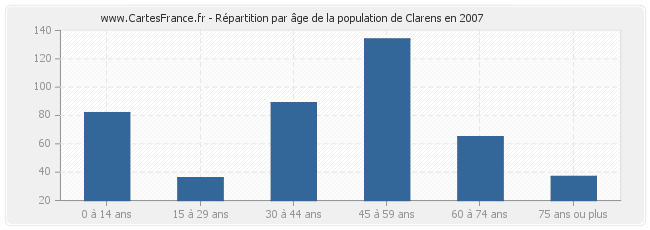 Répartition par âge de la population de Clarens en 2007
