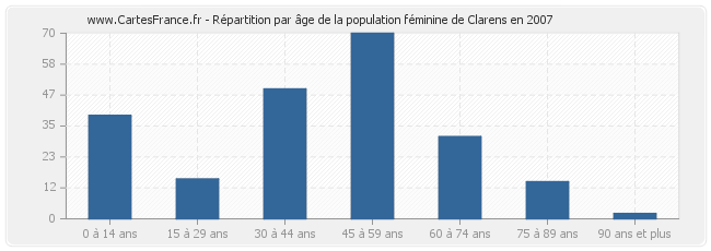 Répartition par âge de la population féminine de Clarens en 2007