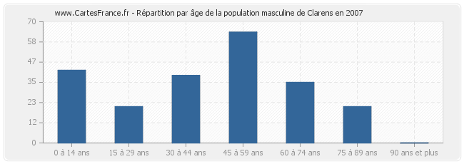 Répartition par âge de la population masculine de Clarens en 2007