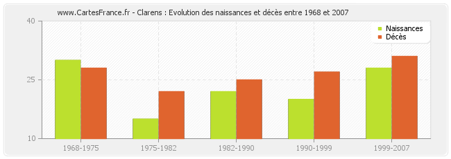 Clarens : Evolution des naissances et décès entre 1968 et 2007