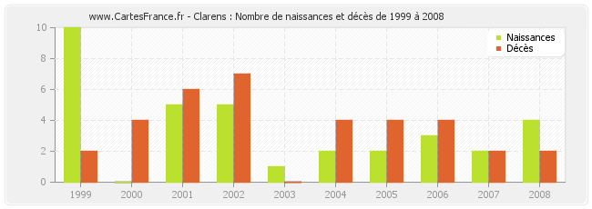 Clarens : Nombre de naissances et décès de 1999 à 2008