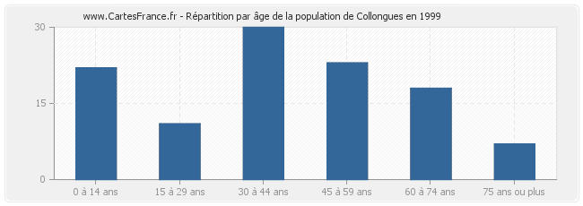 Répartition par âge de la population de Collongues en 1999