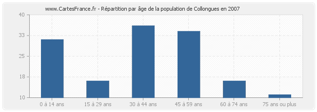 Répartition par âge de la population de Collongues en 2007