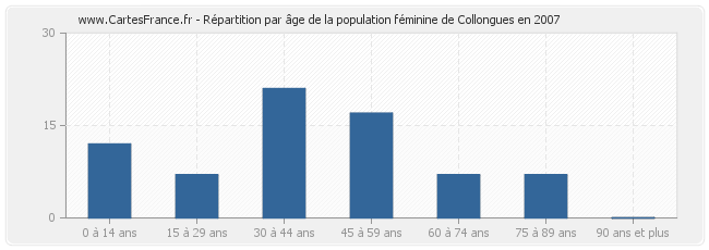 Répartition par âge de la population féminine de Collongues en 2007