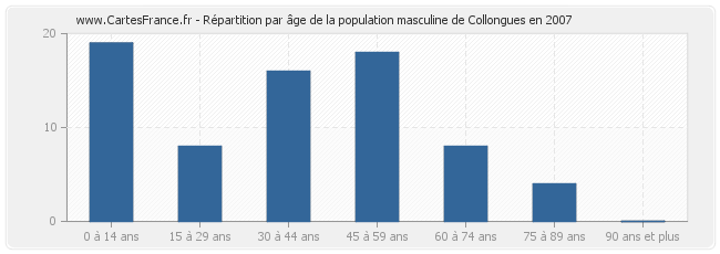 Répartition par âge de la population masculine de Collongues en 2007