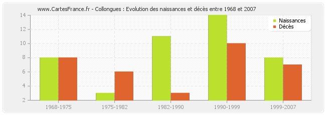 Collongues : Evolution des naissances et décès entre 1968 et 2007