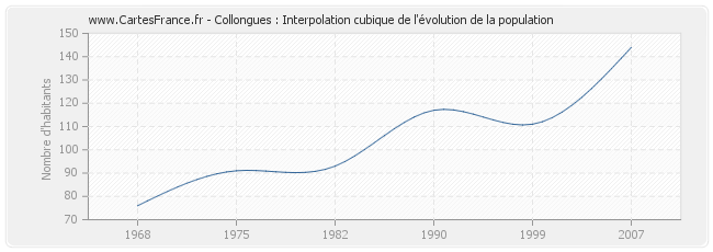 Collongues : Interpolation cubique de l'évolution de la population