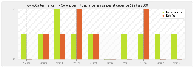 Collongues : Nombre de naissances et décès de 1999 à 2008