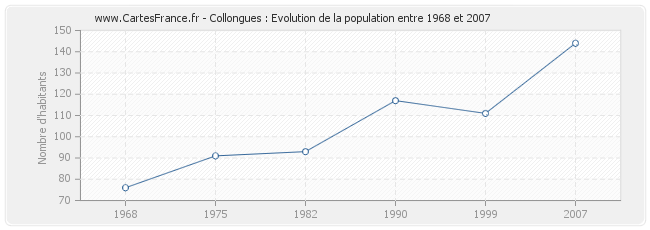 Population Collongues