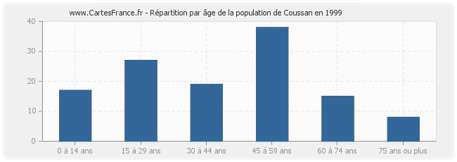 Répartition par âge de la population de Coussan en 1999