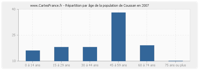 Répartition par âge de la population de Coussan en 2007