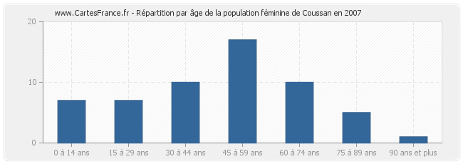 Répartition par âge de la population féminine de Coussan en 2007