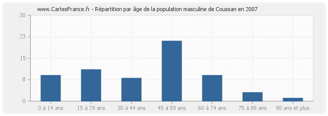 Répartition par âge de la population masculine de Coussan en 2007