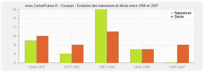 Coussan : Evolution des naissances et décès entre 1968 et 2007