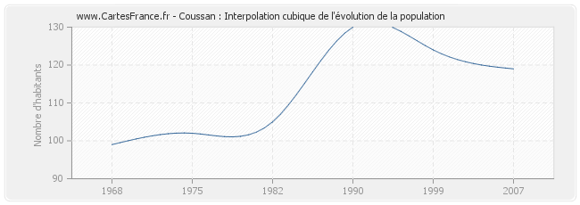 Coussan : Interpolation cubique de l'évolution de la population