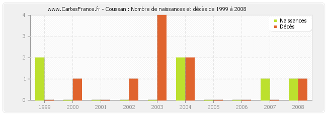 Coussan : Nombre de naissances et décès de 1999 à 2008