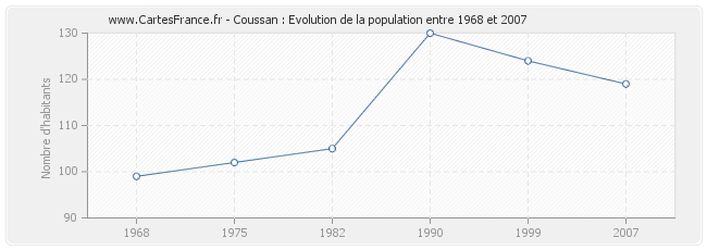 Population Coussan