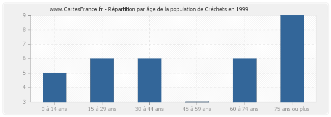 Répartition par âge de la population de Créchets en 1999