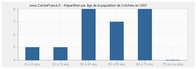 Répartition par âge de la population de Créchets en 2007