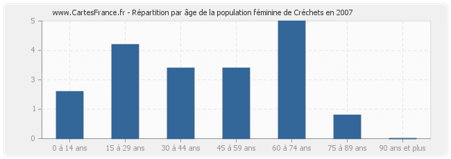 Répartition par âge de la population féminine de Créchets en 2007