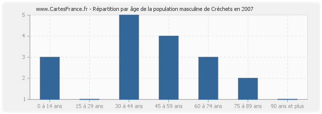 Répartition par âge de la population masculine de Créchets en 2007