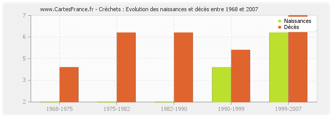 Créchets : Evolution des naissances et décès entre 1968 et 2007