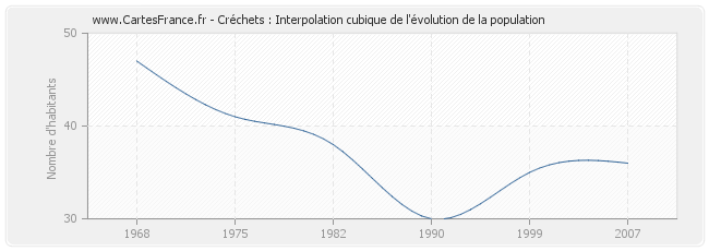 Créchets : Interpolation cubique de l'évolution de la population