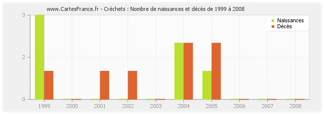 Créchets : Nombre de naissances et décès de 1999 à 2008