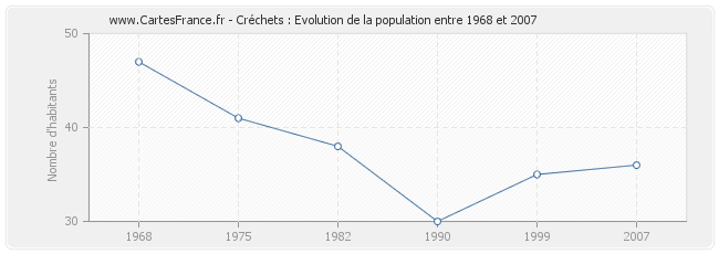 Population Créchets