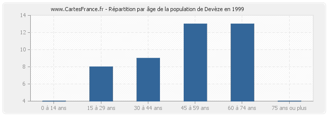 Répartition par âge de la population de Devèze en 1999