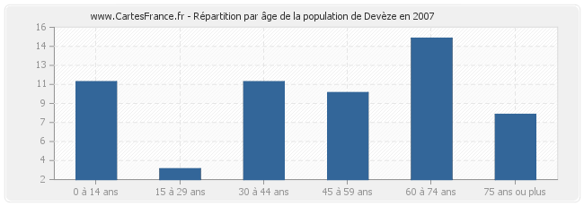 Répartition par âge de la population de Devèze en 2007