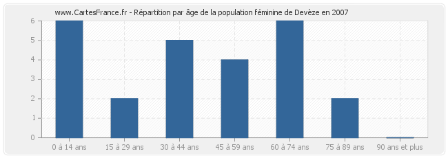 Répartition par âge de la population féminine de Devèze en 2007