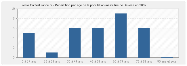 Répartition par âge de la population masculine de Devèze en 2007