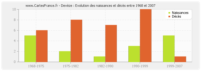Devèze : Evolution des naissances et décès entre 1968 et 2007