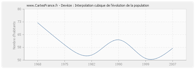 Devèze : Interpolation cubique de l'évolution de la population