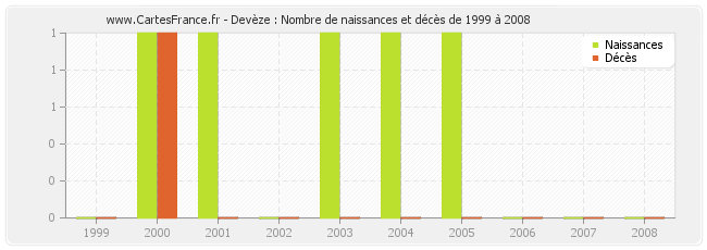 Devèze : Nombre de naissances et décès de 1999 à 2008