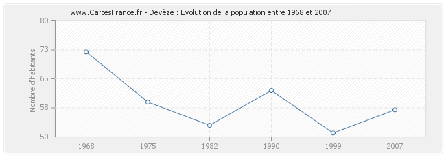 Population Devèze
