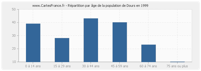 Répartition par âge de la population de Dours en 1999
