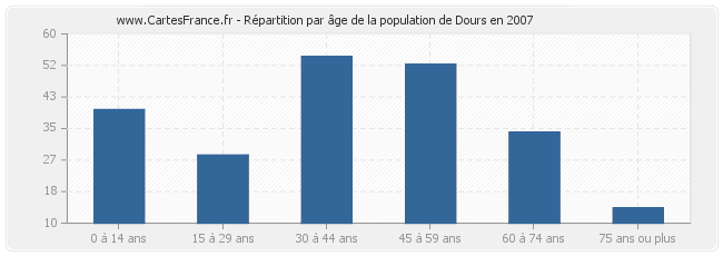 Répartition par âge de la population de Dours en 2007