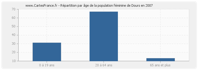 Répartition par âge de la population féminine de Dours en 2007