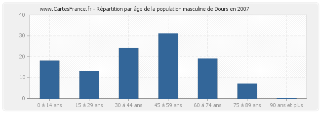 Répartition par âge de la population masculine de Dours en 2007