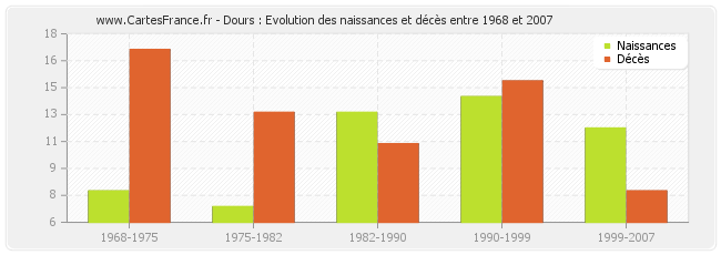 Dours : Evolution des naissances et décès entre 1968 et 2007