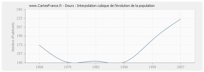Dours : Interpolation cubique de l'évolution de la population
