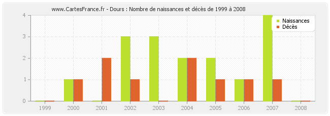 Dours : Nombre de naissances et décès de 1999 à 2008