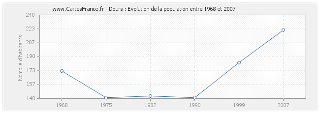 Population Dours